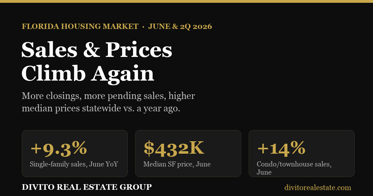 Florida Housing Market: Prices & Sales Up
