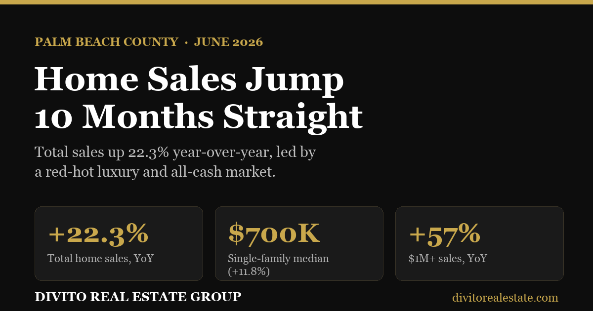 Palm Beach County Home Sales Are Up 22%
